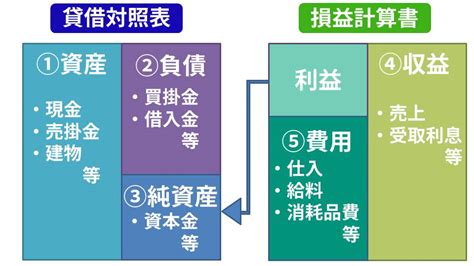 勘定|勘定科目とは？仕訳に役立つ科目一覧をわかりやすく。